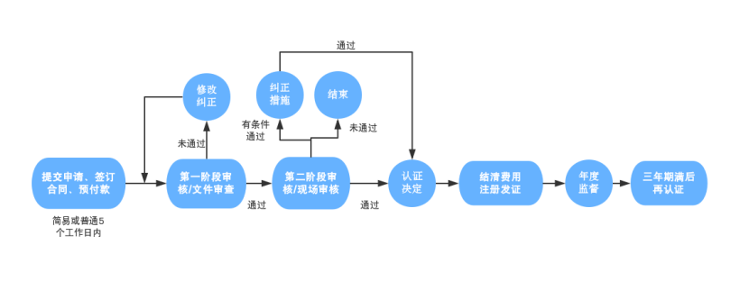  醫(yī)療器械質(zhì)量管理體系認證流程