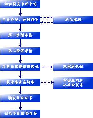 ISO14000認證