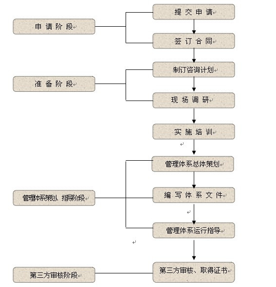 ISO認證流程怎么走？企業(yè)做ISO認證需要準備什么？ - 陽陽 - yukinome的博客