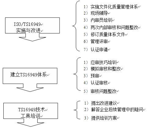 IATF16949 認證流程圖