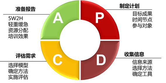 pdca循環(huán)