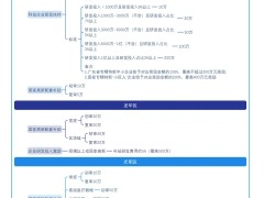 2024年深圳市各區(qū)級(jí)國(guó)家高新技術(shù)企業(yè)補(bǔ)貼匯總