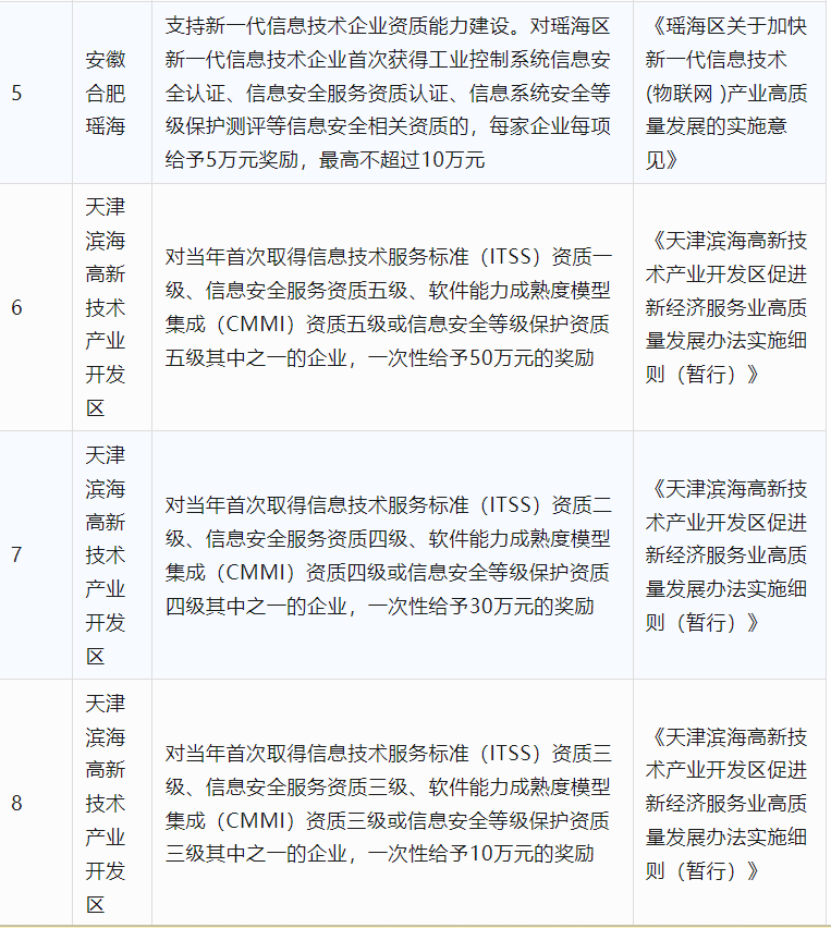 2024年CCRC、CMMI、DCMM、ITSS全國各省補助政策匯總(圖11)