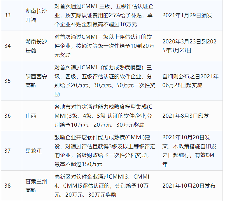 2024年CCRC、CMMI、DCMM、ITSS全國各省補助政策匯總(圖9)