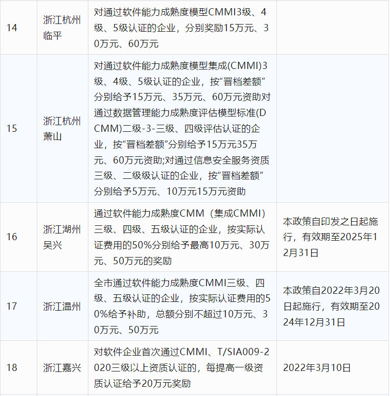 2024年CCRC、CMMI、DCMM、ITSS全國各省補助政策匯總(圖4)