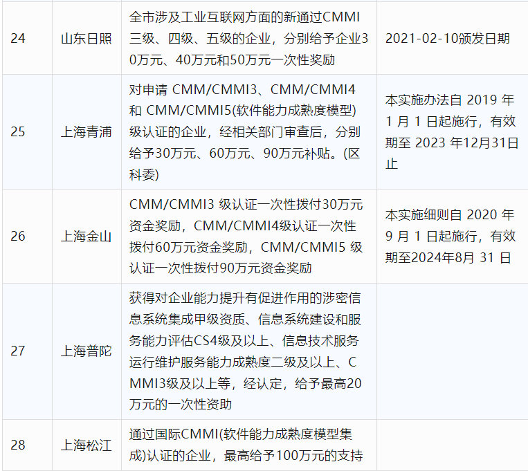 2024年CCRC、CMMI、DCMM、ITSS全國各省補助政策匯總(圖6)