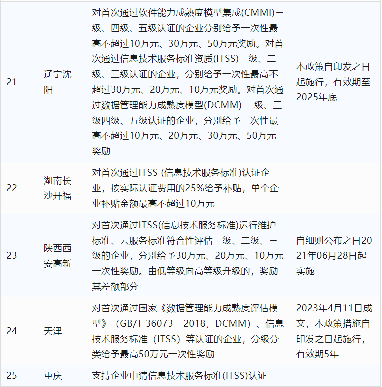 2024年CCRC、CMMI、DCMM、ITSS全國各省補助政策匯總(圖19)