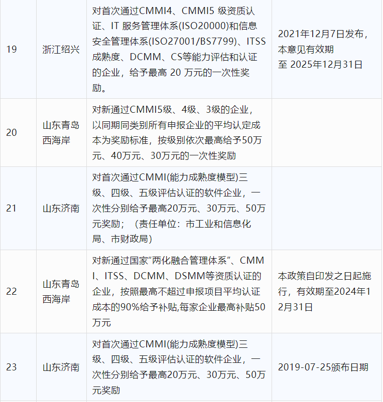 2024年CCRC、CMMI、DCMM、ITSS全國各省補助政策匯總(圖5)