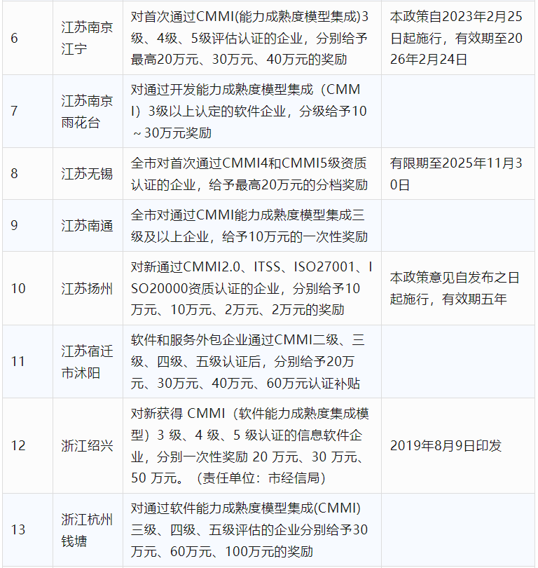 2024年CCRC、CMMI、DCMM、ITSS全國各省補助政策匯總(圖3)