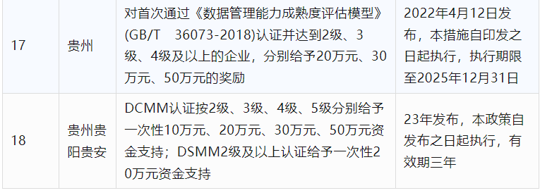 2024年CCRC、CMMI、DCMM、ITSS全國各省補助政策匯總(圖15)