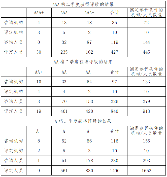 關(guān)于2024年度二季度兩化融合管理體系服務(wù)機構(gòu)和人員評級結(jié)果的公示(圖2)