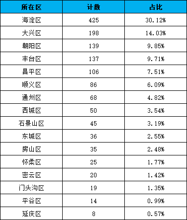 北京市企業(yè)技術(shù)中心區(qū)域分布