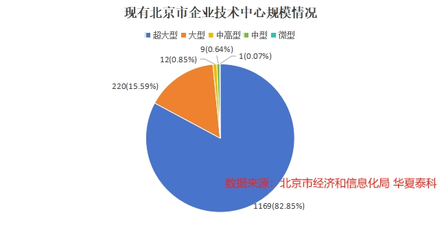 北京市企業(yè)技術(shù)中心企業(yè)規(guī)模情況