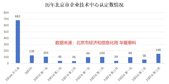 歷年北京市企業(yè)技術(shù)中心認(rèn)定批次情況