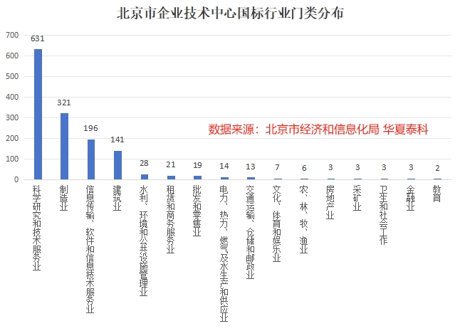 北京市企業(yè)技術(shù)中心國(guó)標(biāo)行業(yè)門(mén)類(lèi)分析